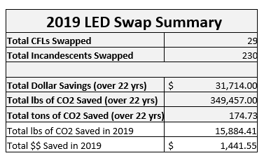 2019 LED Swap Impact Report